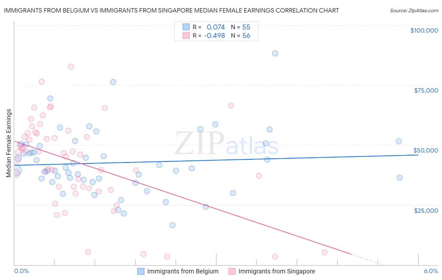 Immigrants from Belgium vs Immigrants from Singapore Median Female Earnings