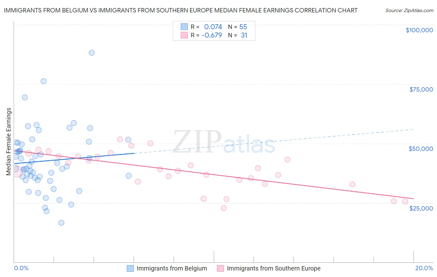 Immigrants from Belgium vs Immigrants from Southern Europe Median Female Earnings
