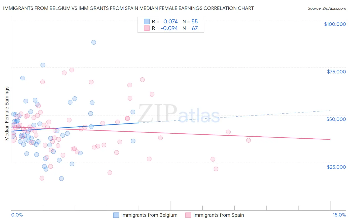 Immigrants from Belgium vs Immigrants from Spain Median Female Earnings
