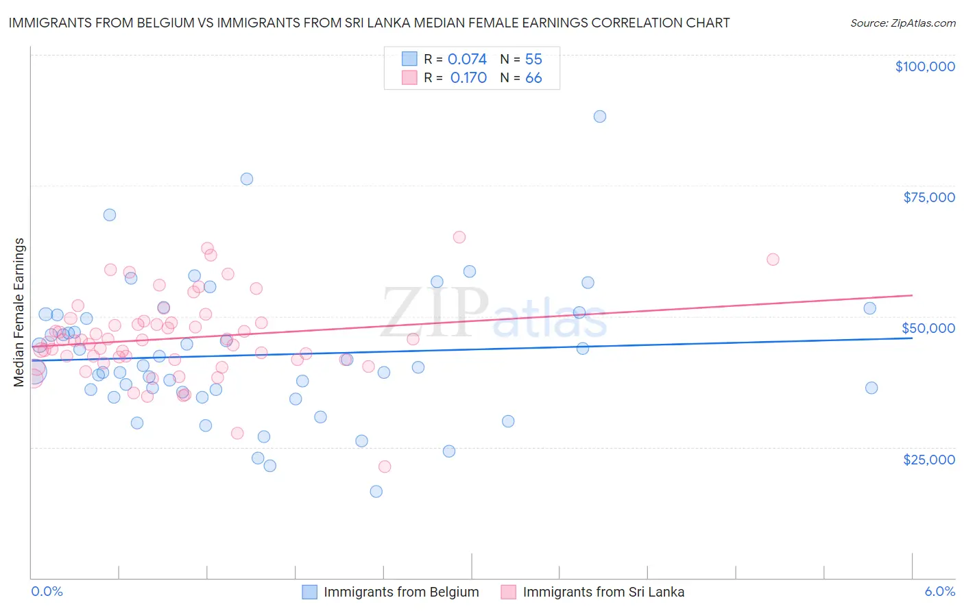 Immigrants from Belgium vs Immigrants from Sri Lanka Median Female Earnings