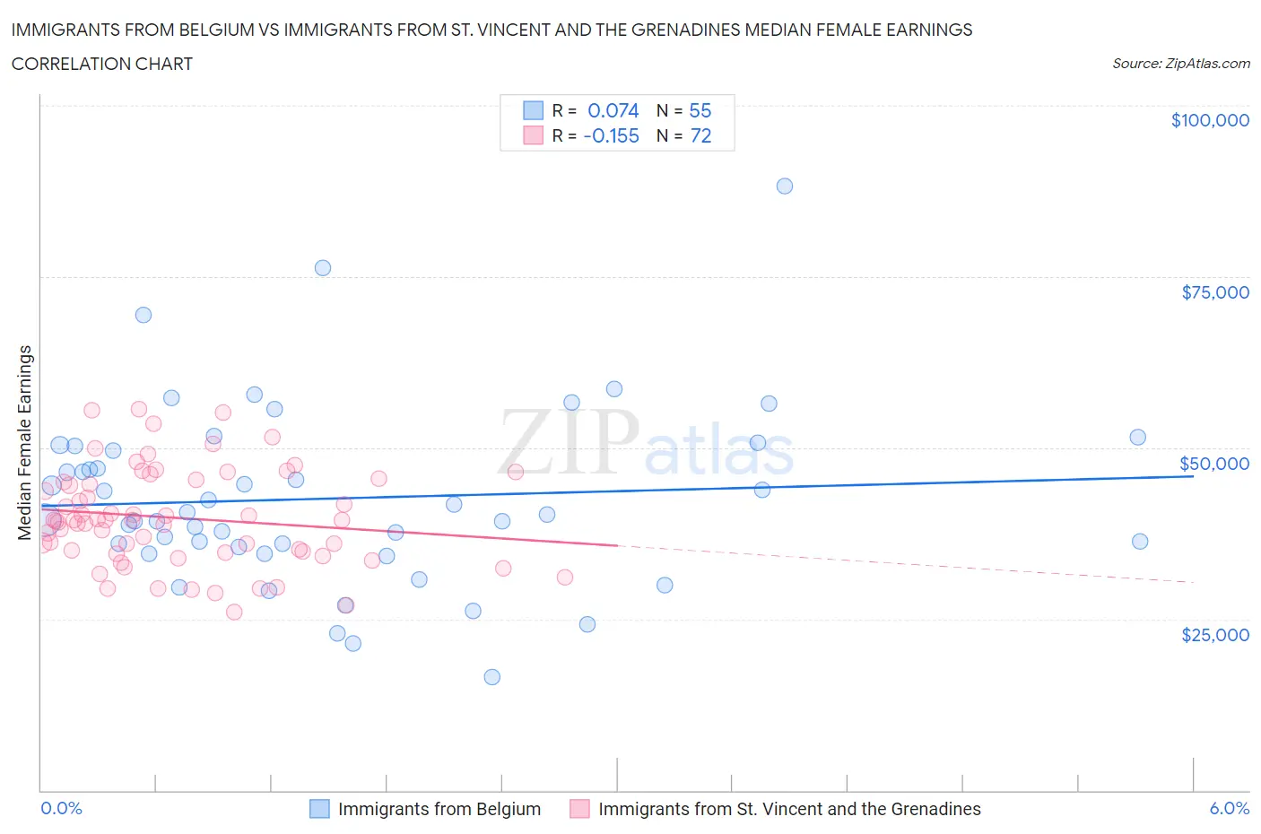 Immigrants from Belgium vs Immigrants from St. Vincent and the Grenadines Median Female Earnings
