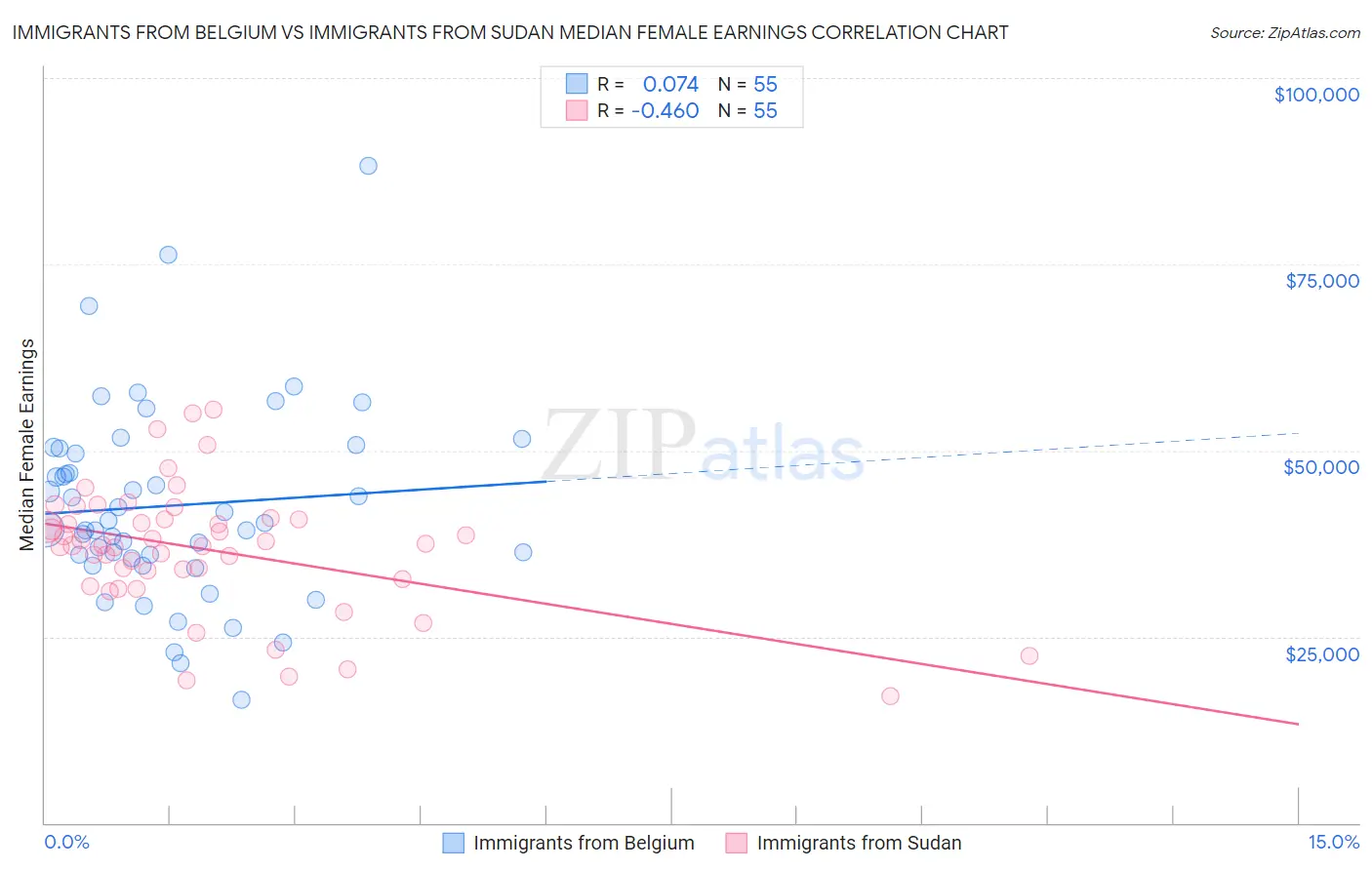 Immigrants from Belgium vs Immigrants from Sudan Median Female Earnings