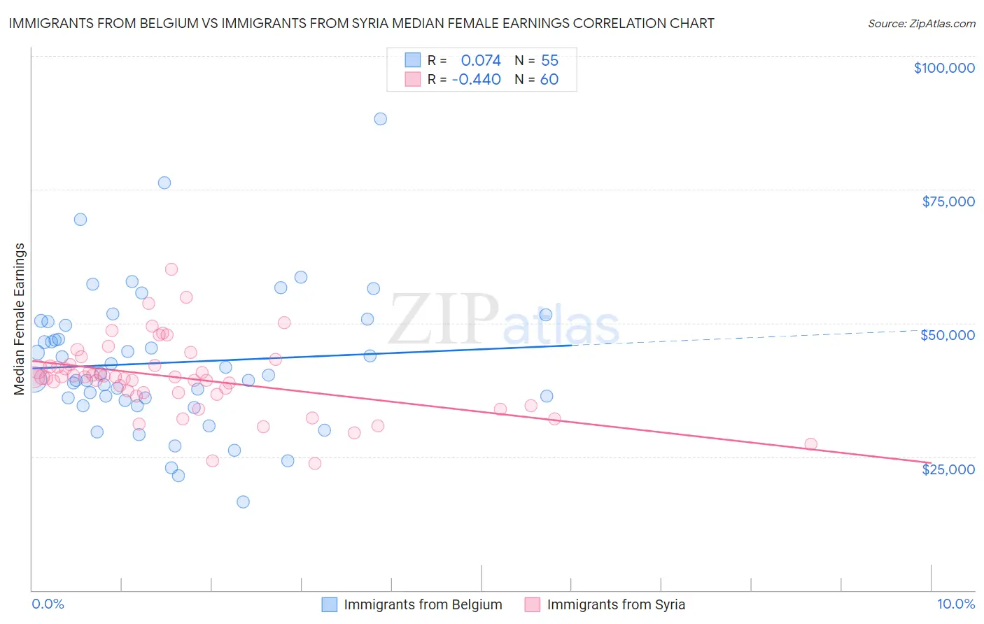 Immigrants from Belgium vs Immigrants from Syria Median Female Earnings