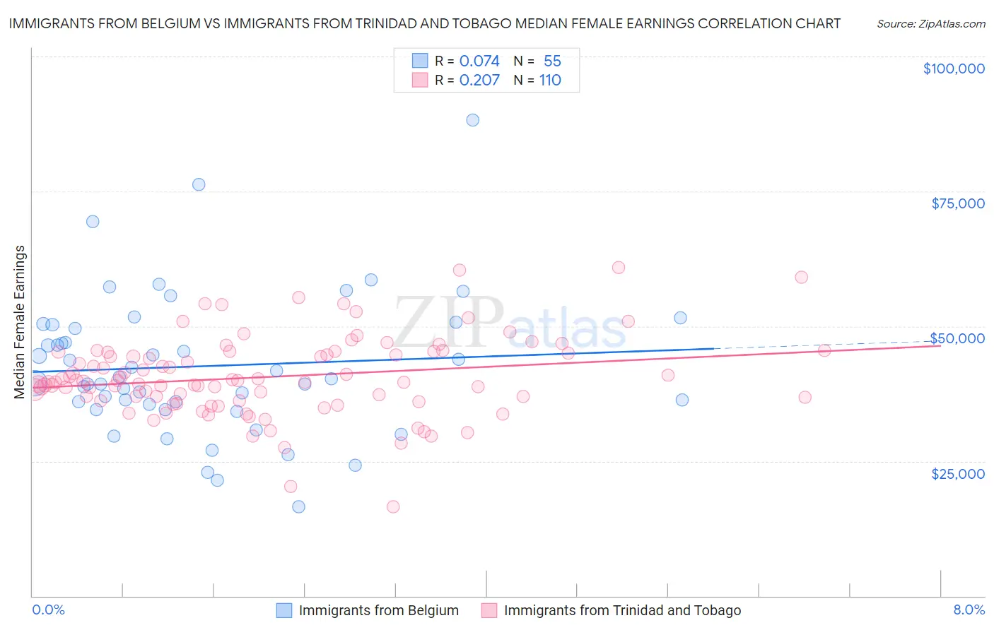 Immigrants from Belgium vs Immigrants from Trinidad and Tobago Median Female Earnings