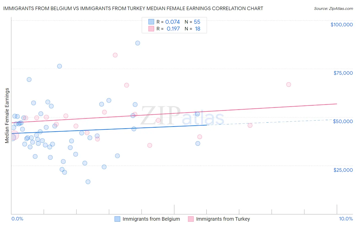 Immigrants from Belgium vs Immigrants from Turkey Median Female Earnings