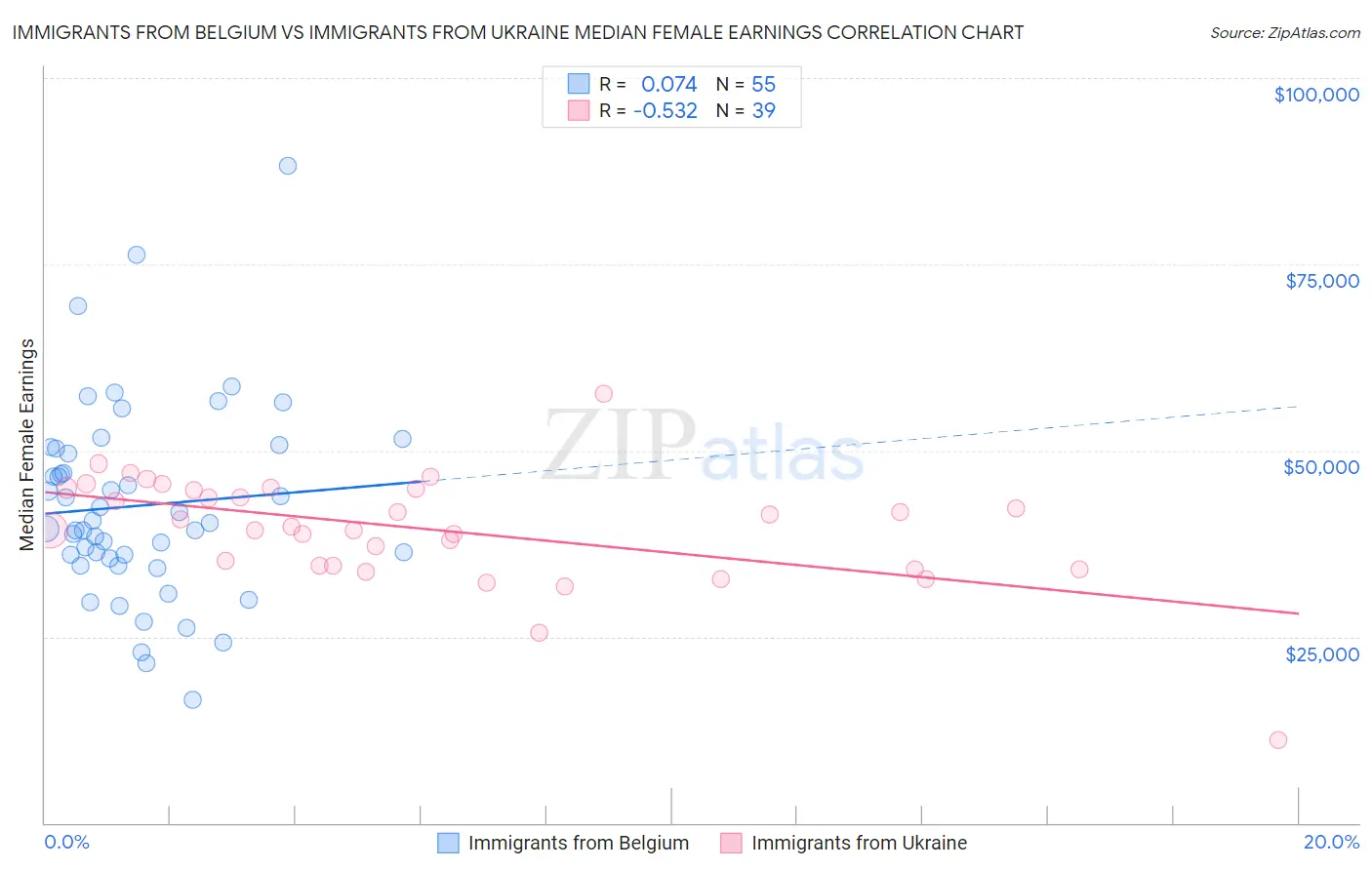 Immigrants from Belgium vs Immigrants from Ukraine Median Female Earnings