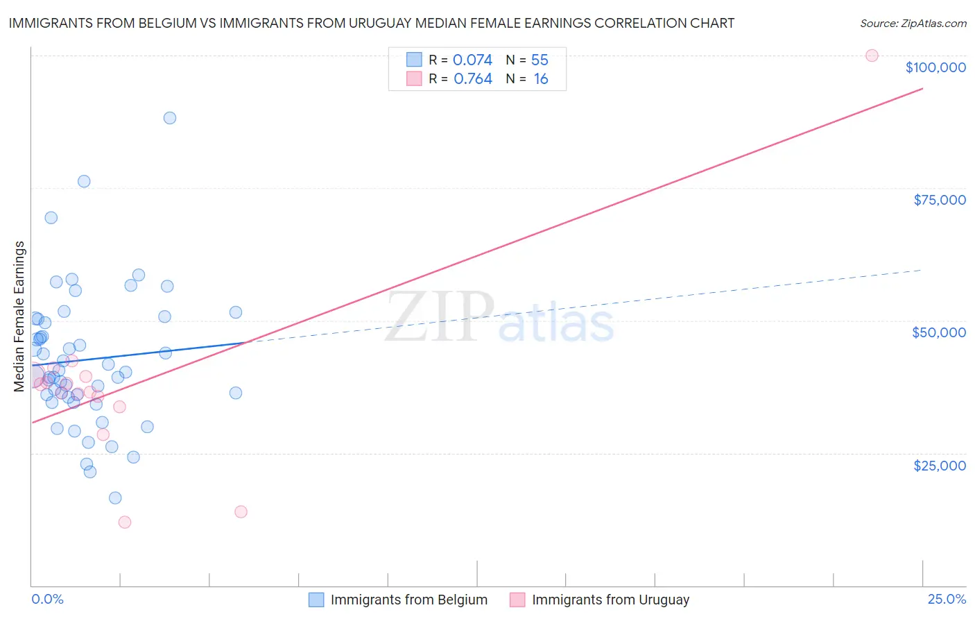 Immigrants from Belgium vs Immigrants from Uruguay Median Female Earnings