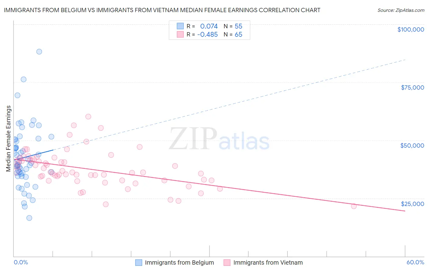 Immigrants from Belgium vs Immigrants from Vietnam Median Female Earnings