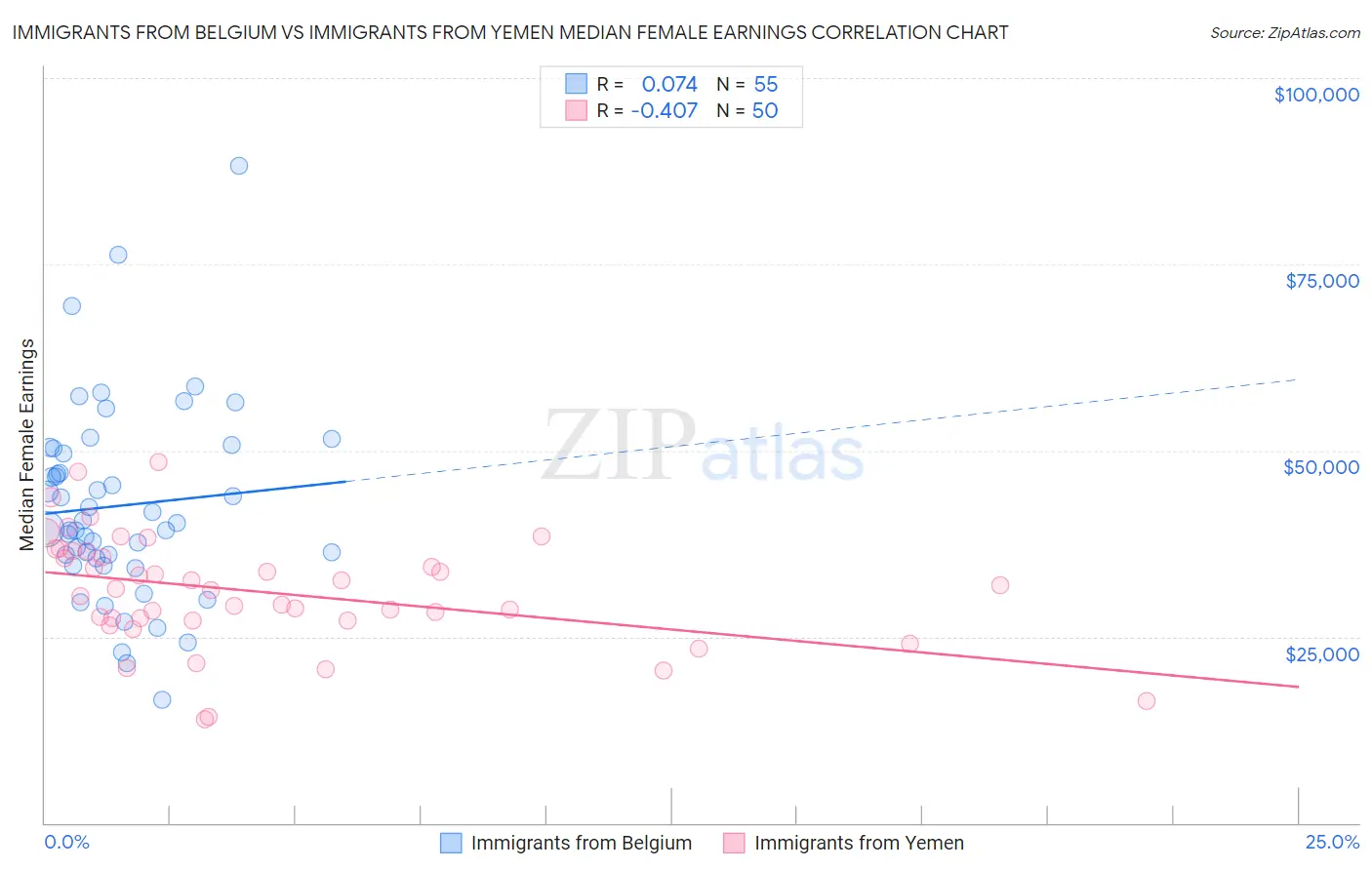 Immigrants from Belgium vs Immigrants from Yemen Median Female Earnings
