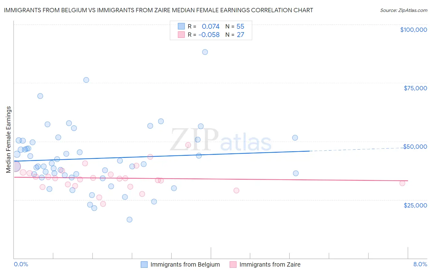 Immigrants from Belgium vs Immigrants from Zaire Median Female Earnings