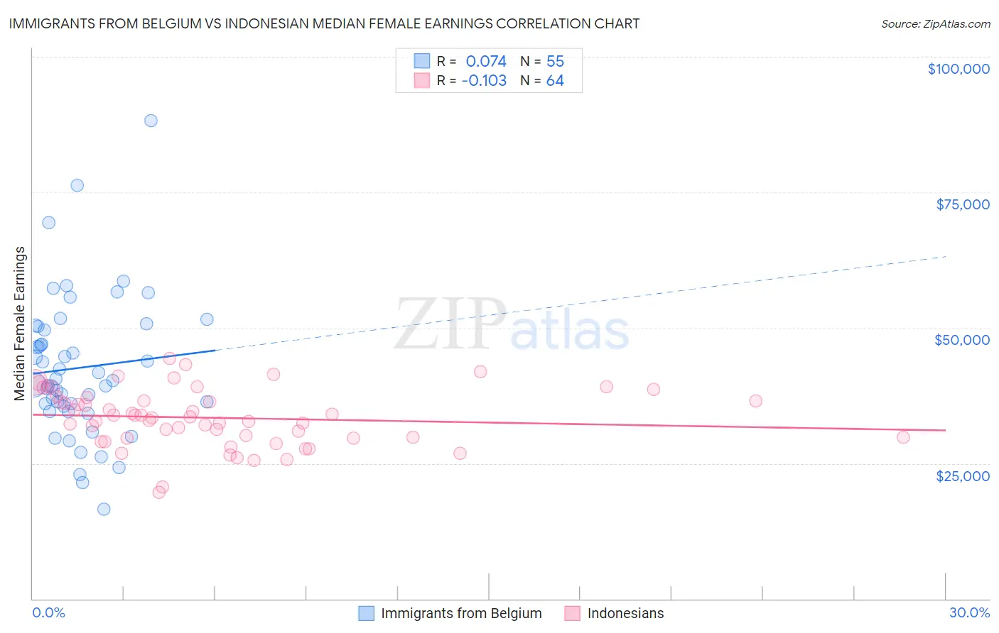 Immigrants from Belgium vs Indonesian Median Female Earnings