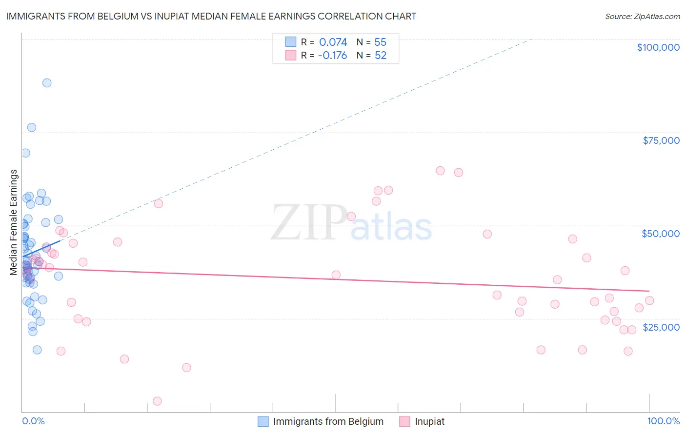 Immigrants from Belgium vs Inupiat Median Female Earnings