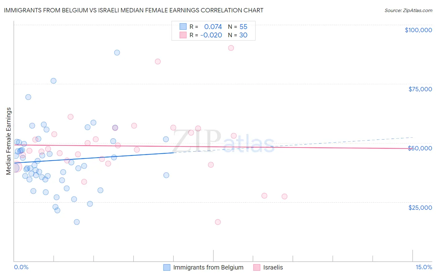 Immigrants from Belgium vs Israeli Median Female Earnings