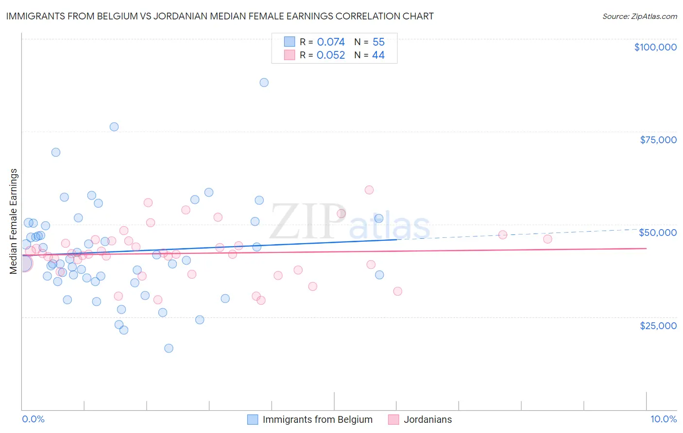 Immigrants from Belgium vs Jordanian Median Female Earnings