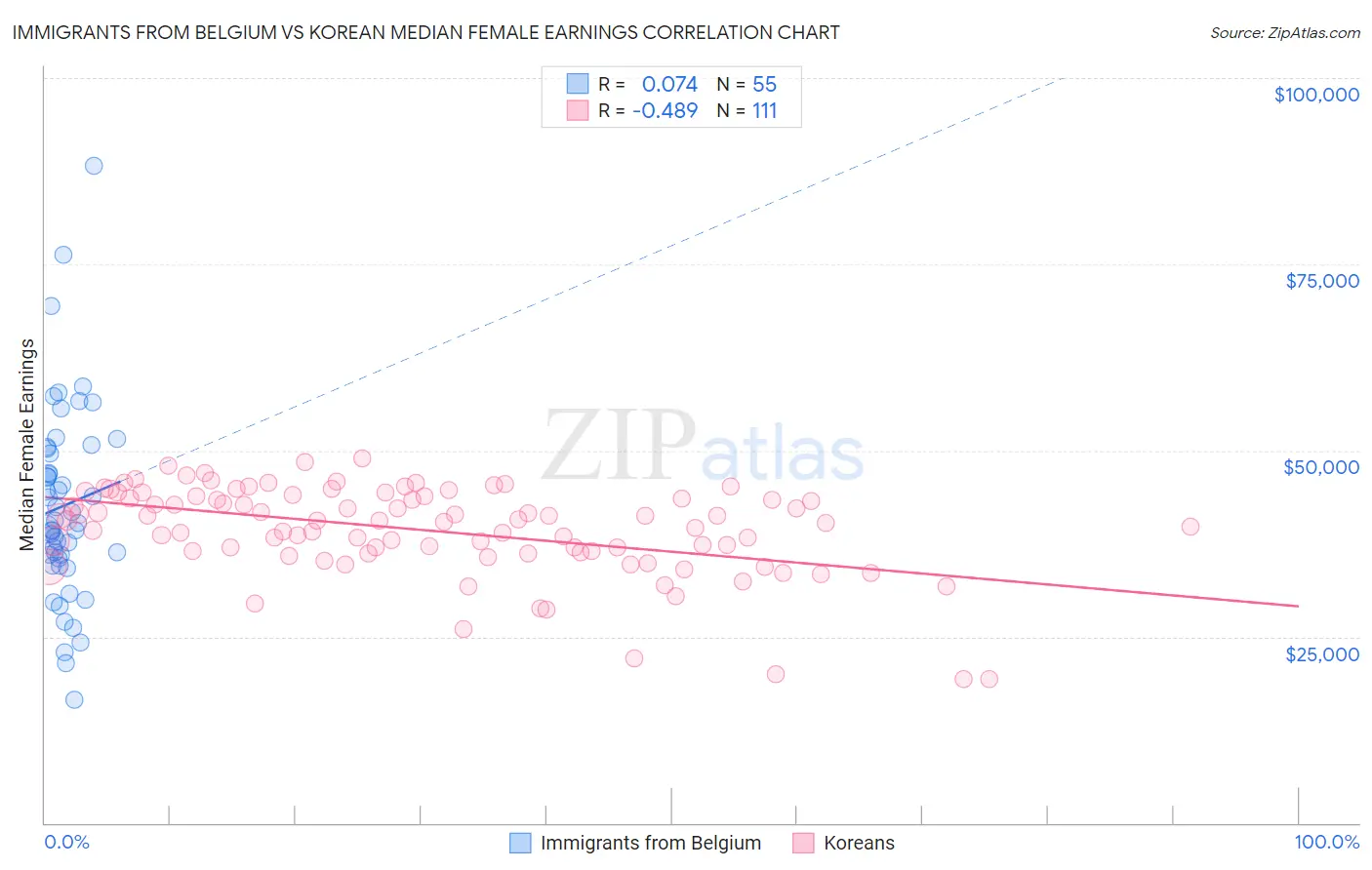 Immigrants from Belgium vs Korean Median Female Earnings