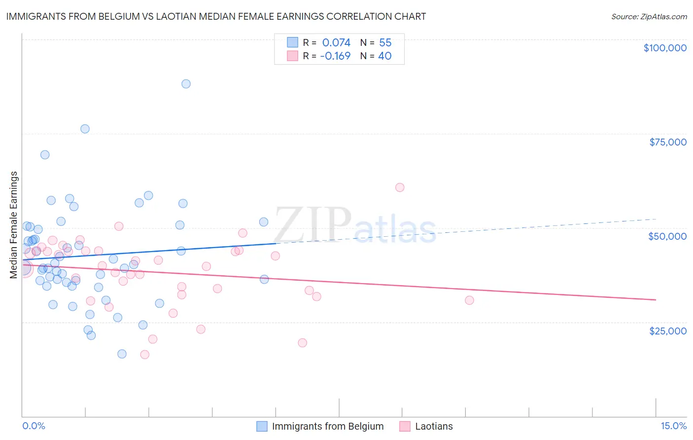 Immigrants from Belgium vs Laotian Median Female Earnings