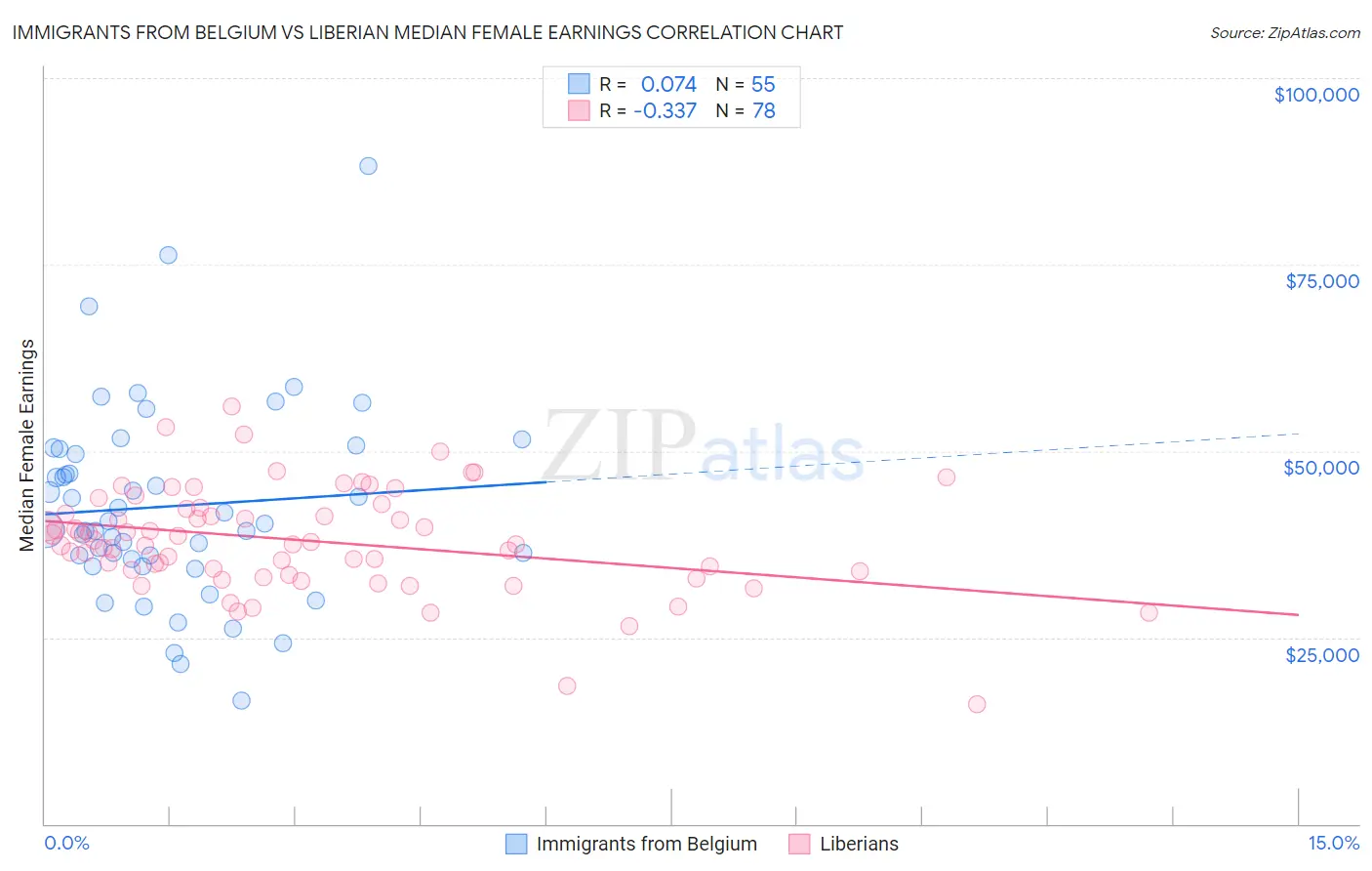 Immigrants from Belgium vs Liberian Median Female Earnings