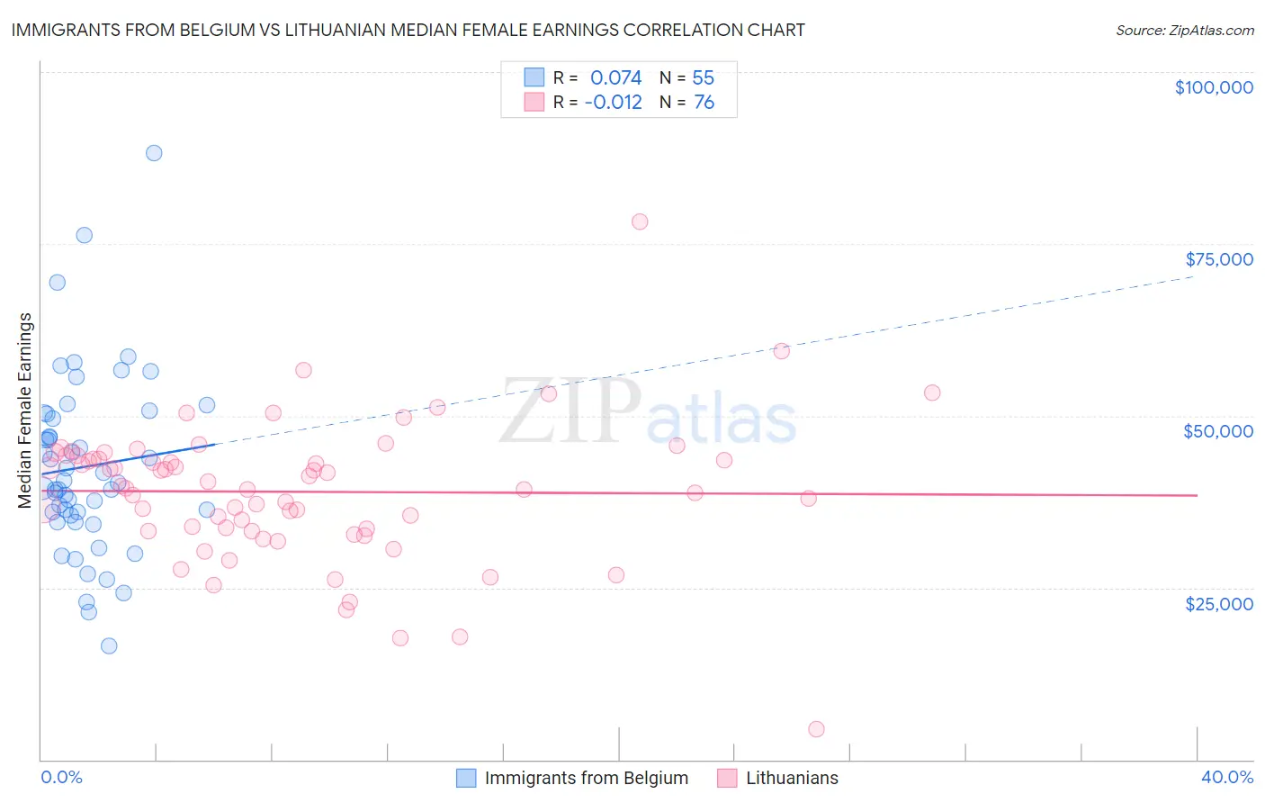 Immigrants from Belgium vs Lithuanian Median Female Earnings