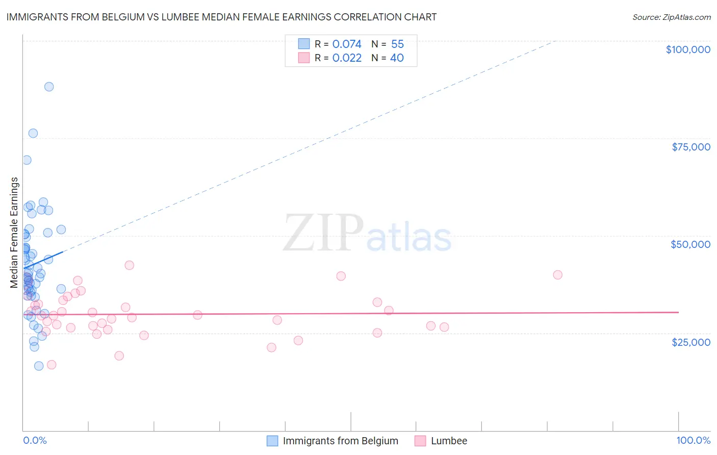 Immigrants from Belgium vs Lumbee Median Female Earnings