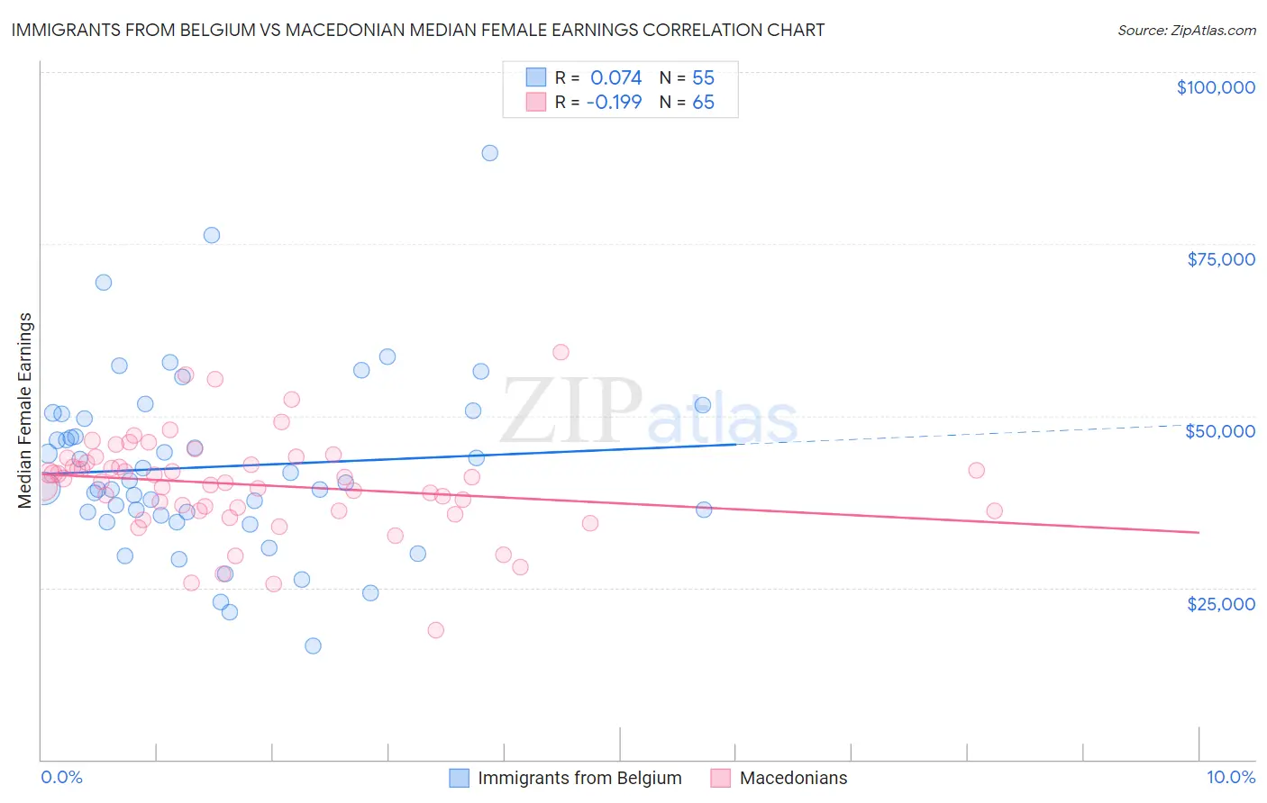 Immigrants from Belgium vs Macedonian Median Female Earnings