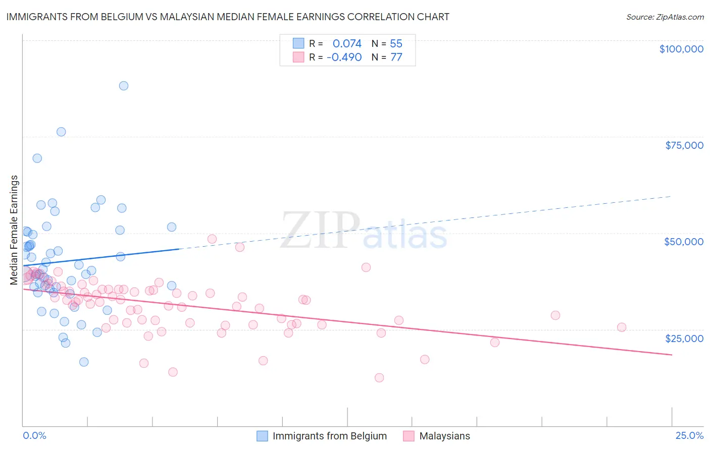 Immigrants from Belgium vs Malaysian Median Female Earnings