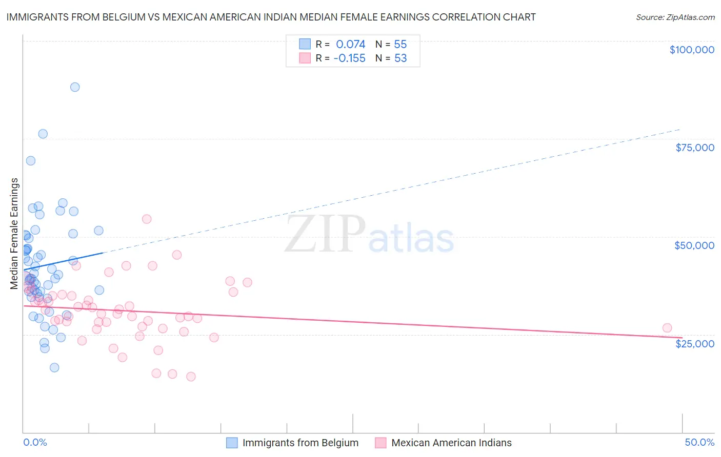 Immigrants from Belgium vs Mexican American Indian Median Female Earnings