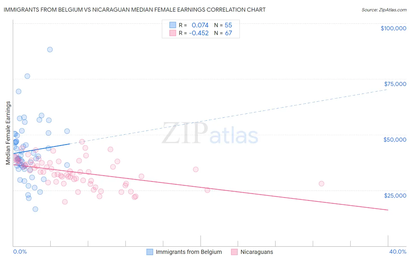 Immigrants from Belgium vs Nicaraguan Median Female Earnings