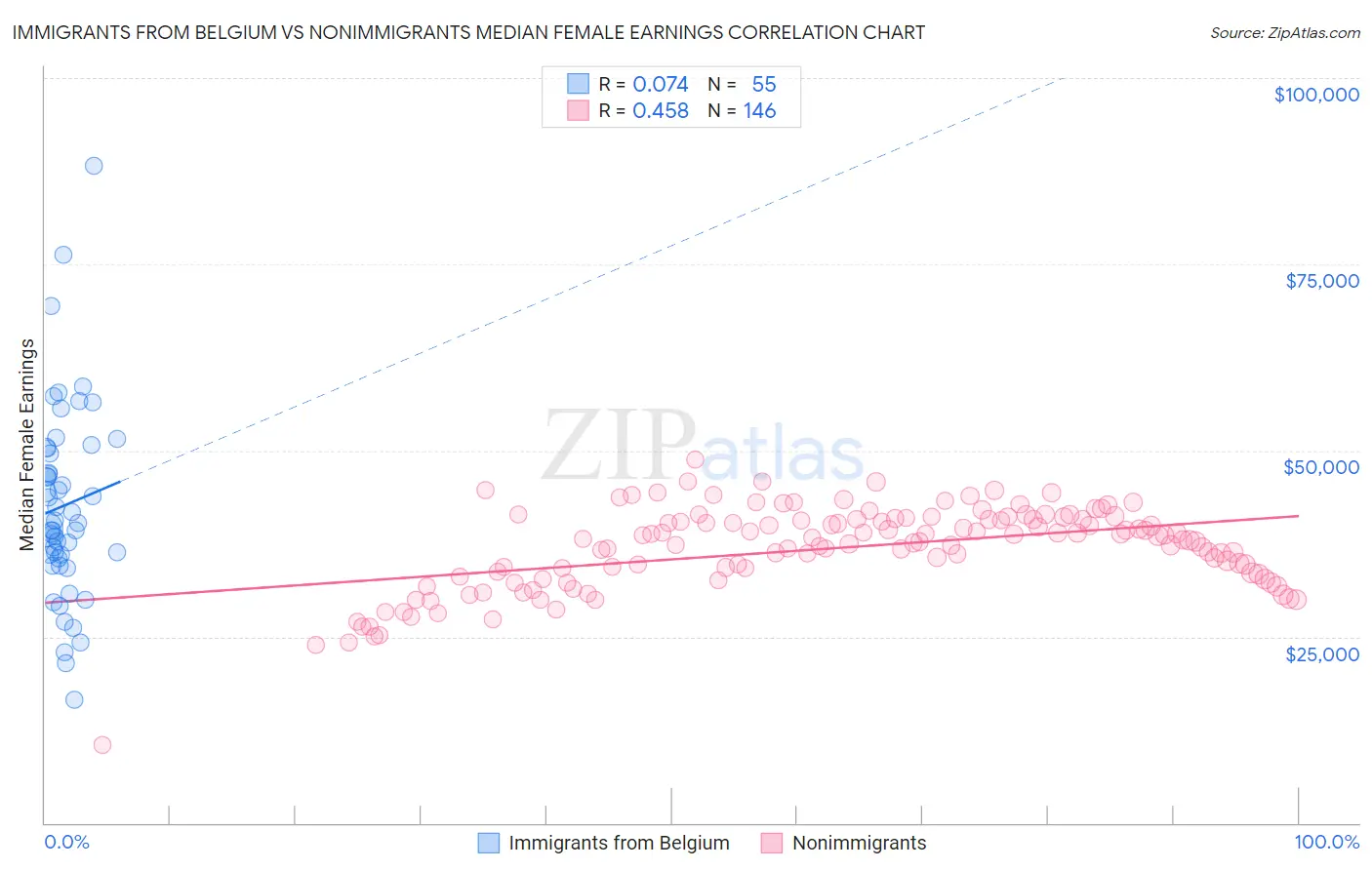 Immigrants from Belgium vs Nonimmigrants Median Female Earnings