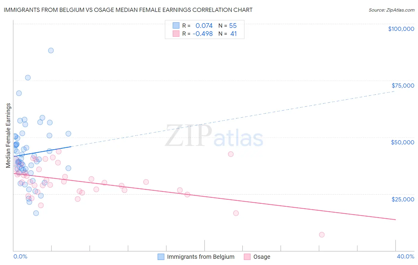 Immigrants from Belgium vs Osage Median Female Earnings