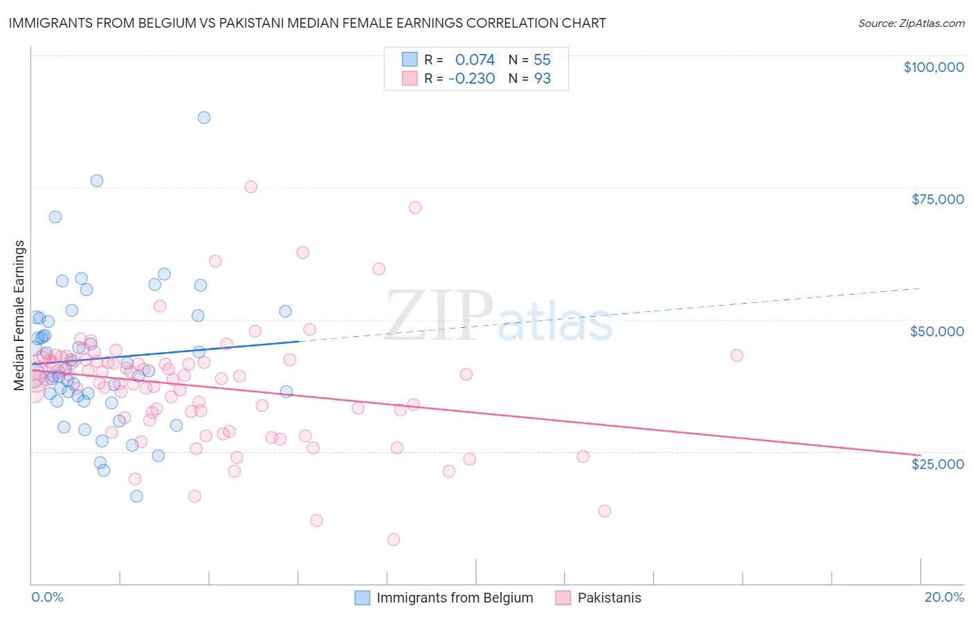 Immigrants from Belgium vs Pakistani Median Female Earnings