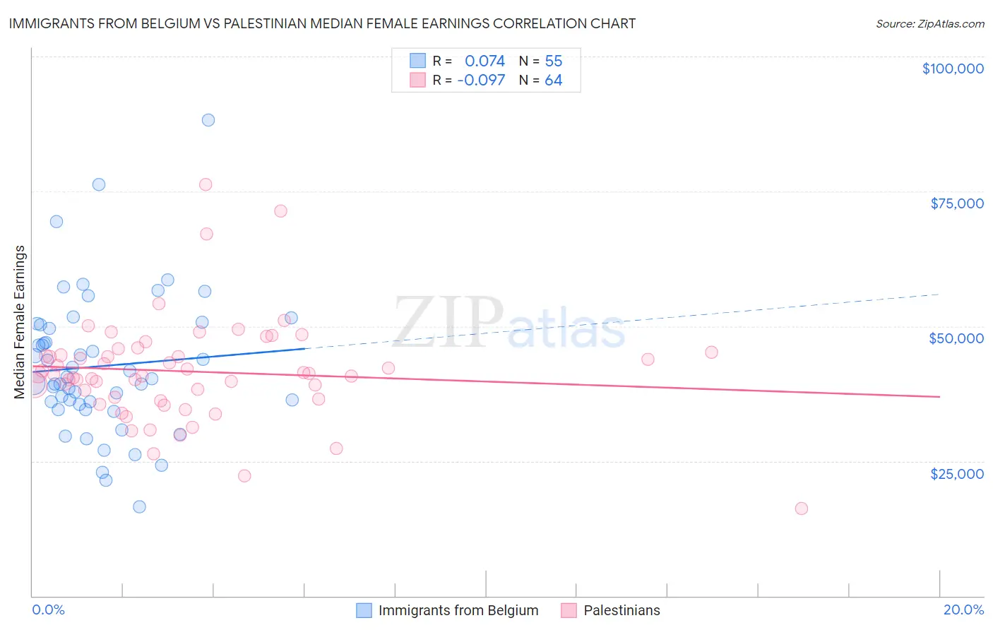 Immigrants from Belgium vs Palestinian Median Female Earnings