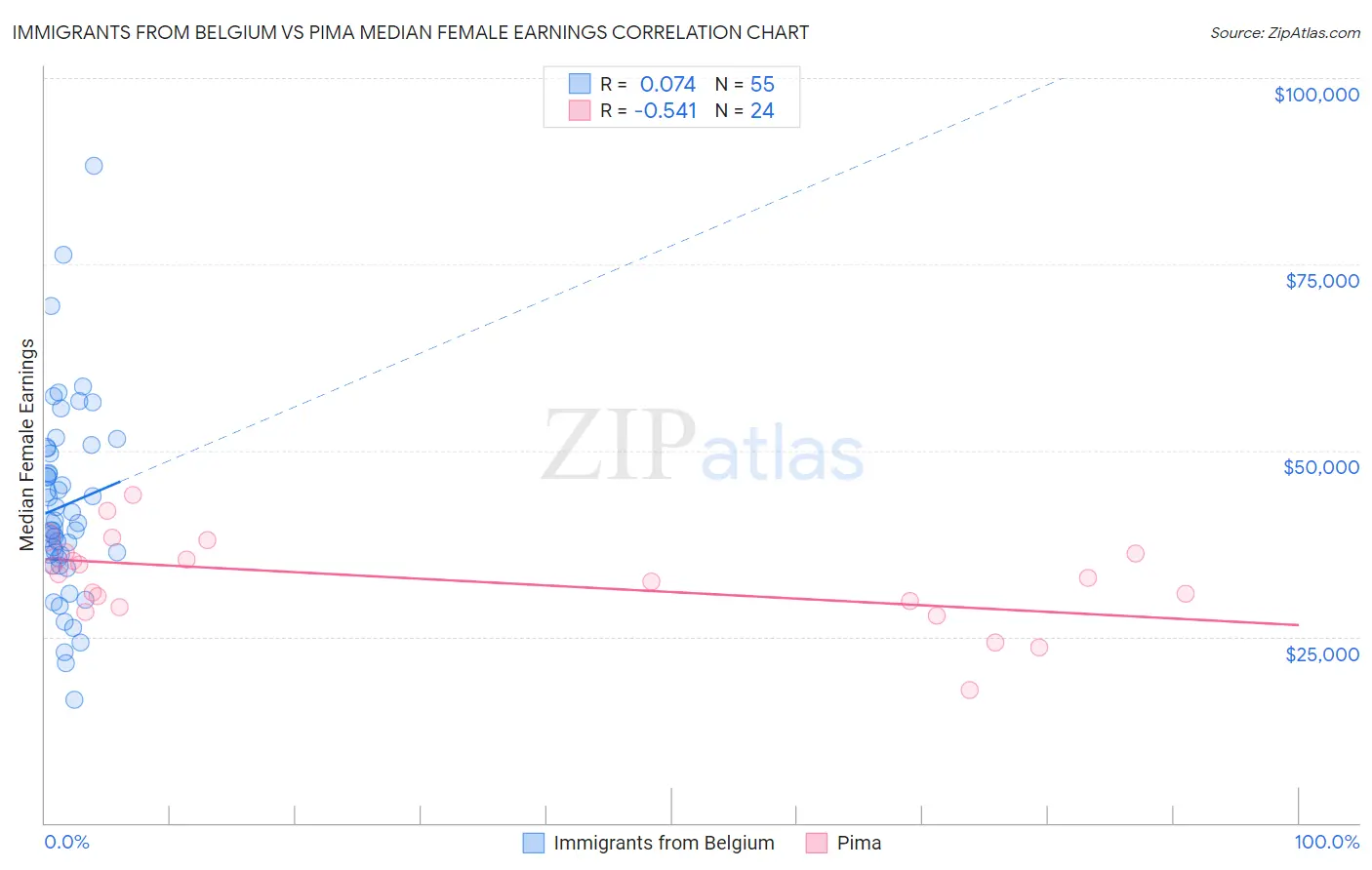 Immigrants from Belgium vs Pima Median Female Earnings