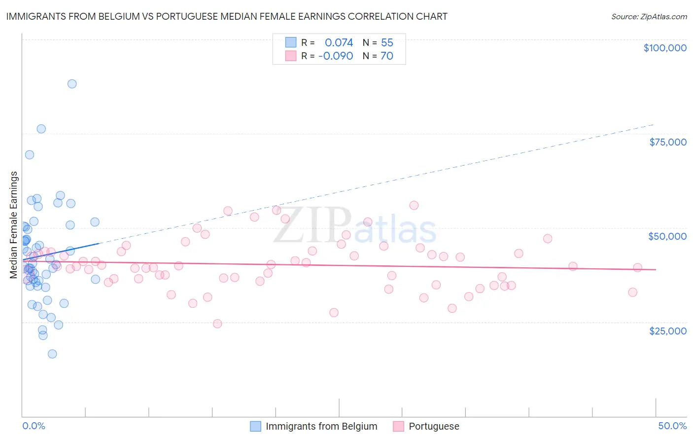 Immigrants from Belgium vs Portuguese Median Female Earnings
