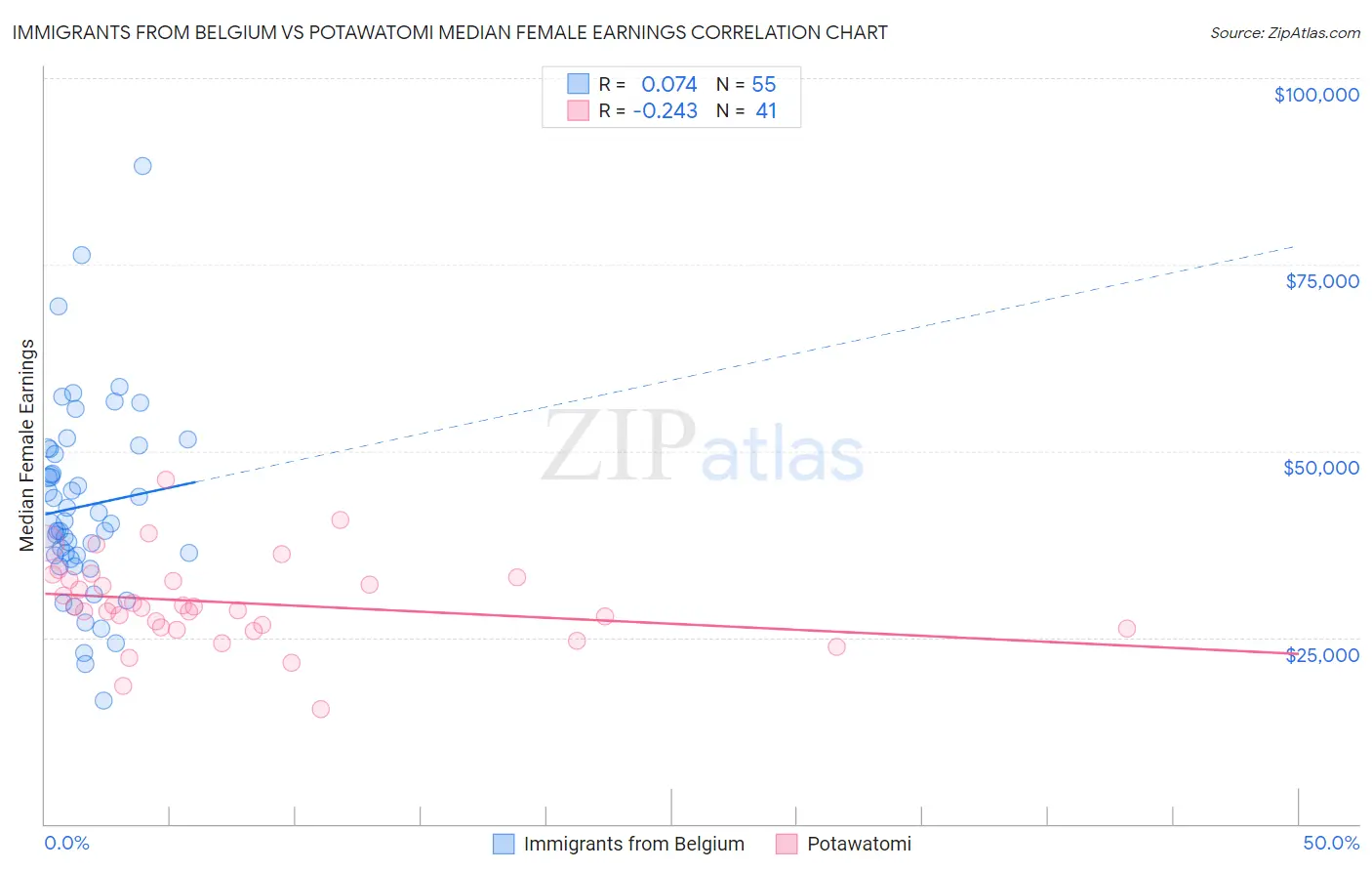 Immigrants from Belgium vs Potawatomi Median Female Earnings
