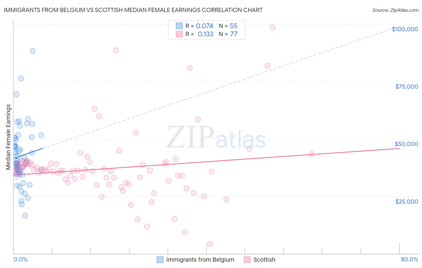 Immigrants from Belgium vs Scottish Median Female Earnings