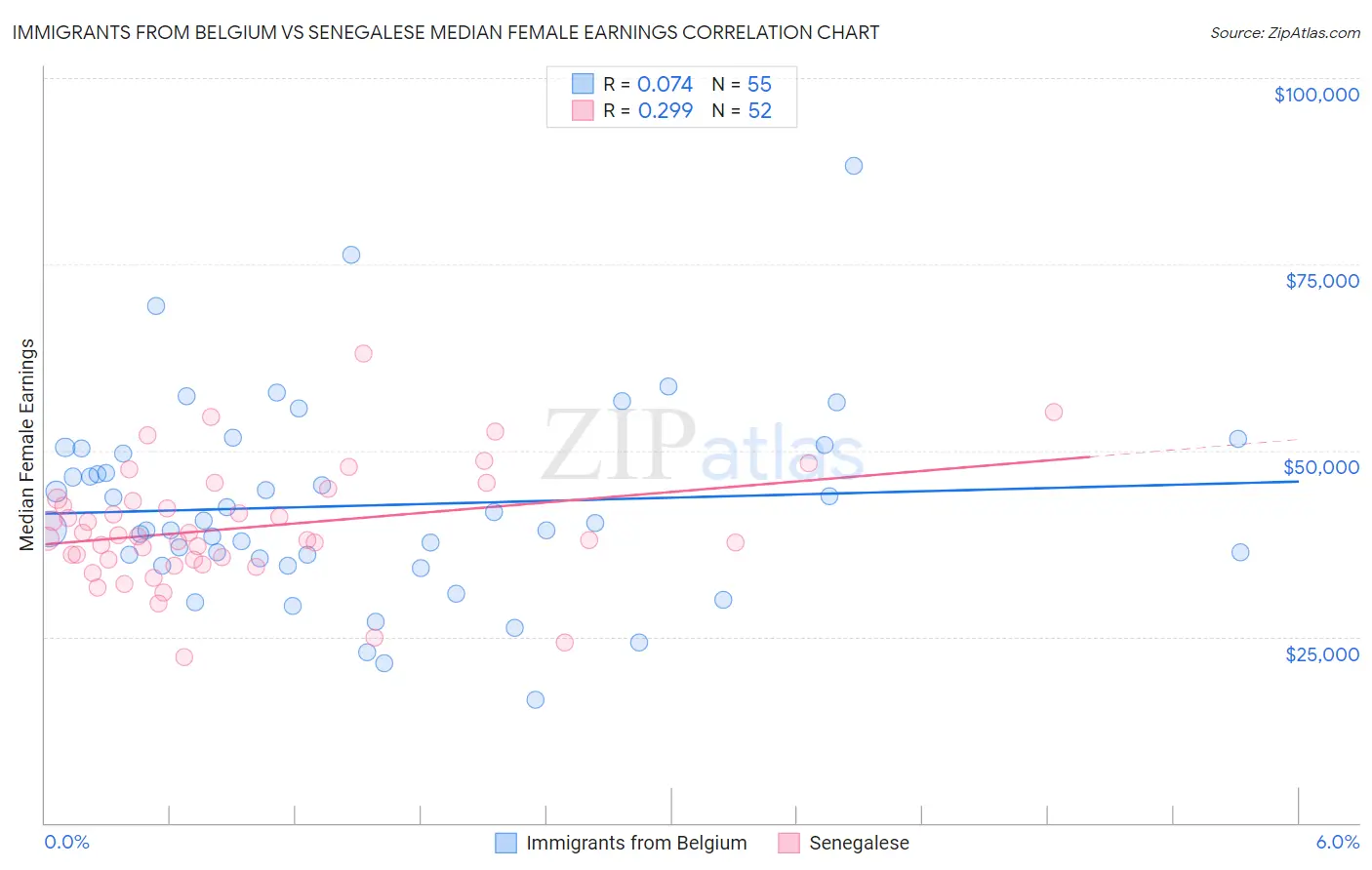 Immigrants from Belgium vs Senegalese Median Female Earnings