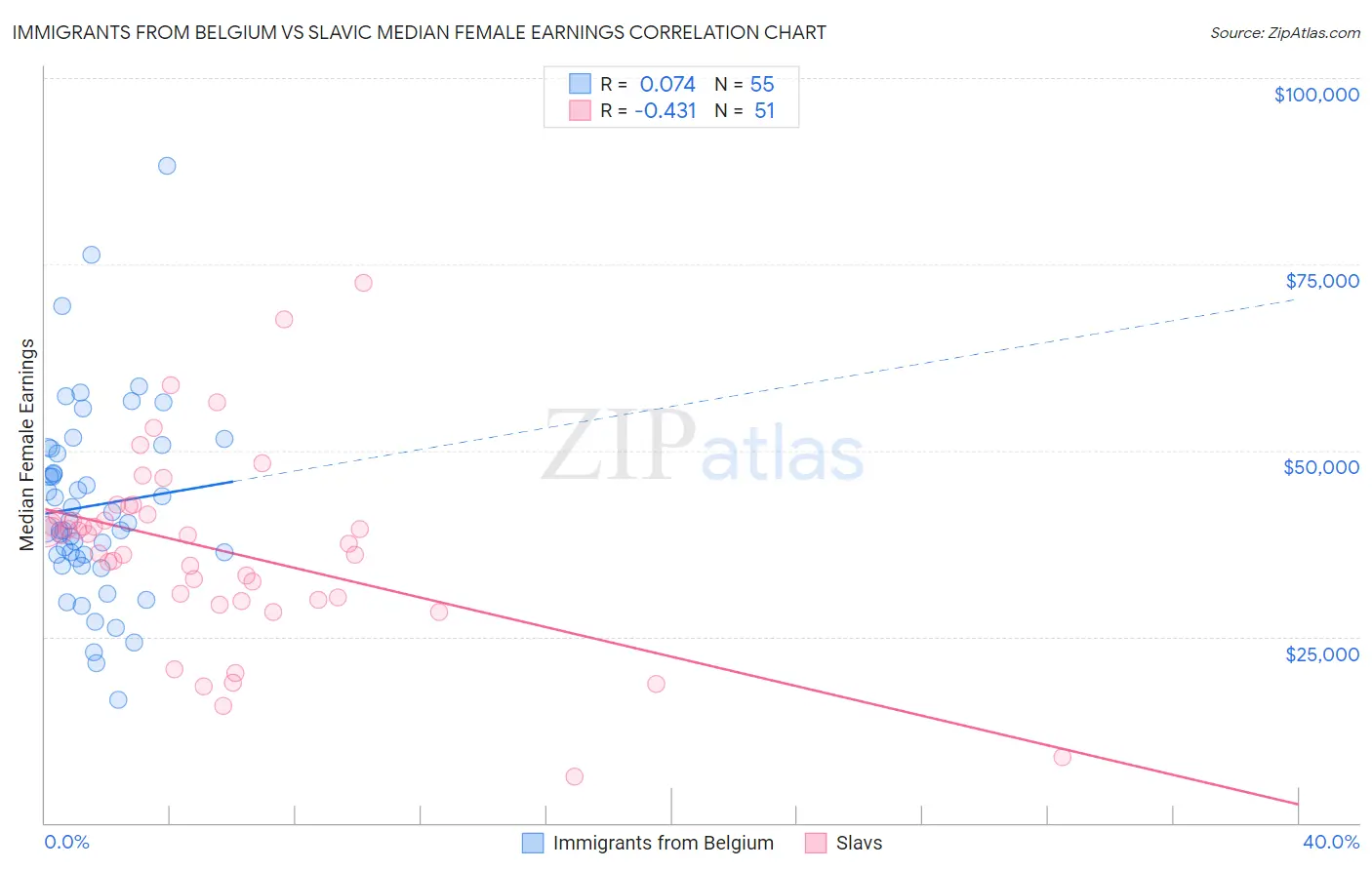 Immigrants from Belgium vs Slavic Median Female Earnings