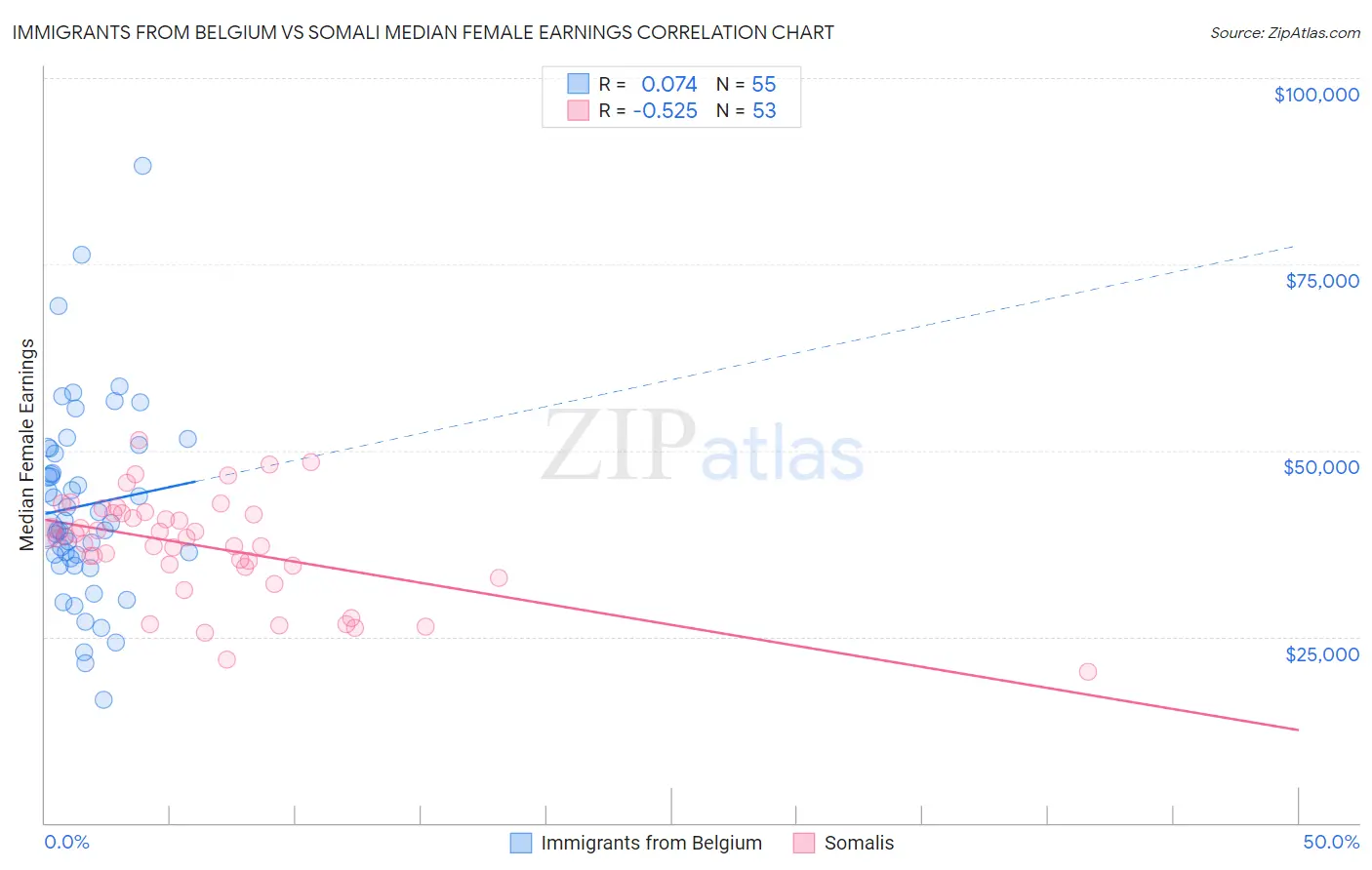 Immigrants from Belgium vs Somali Median Female Earnings