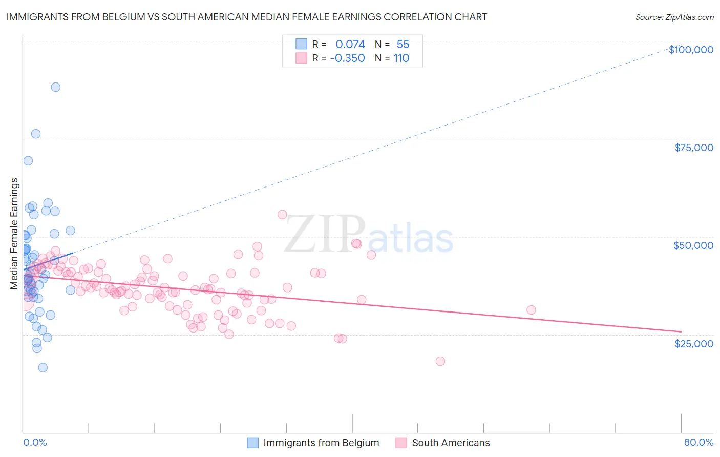 Immigrants from Belgium vs South American Median Female Earnings