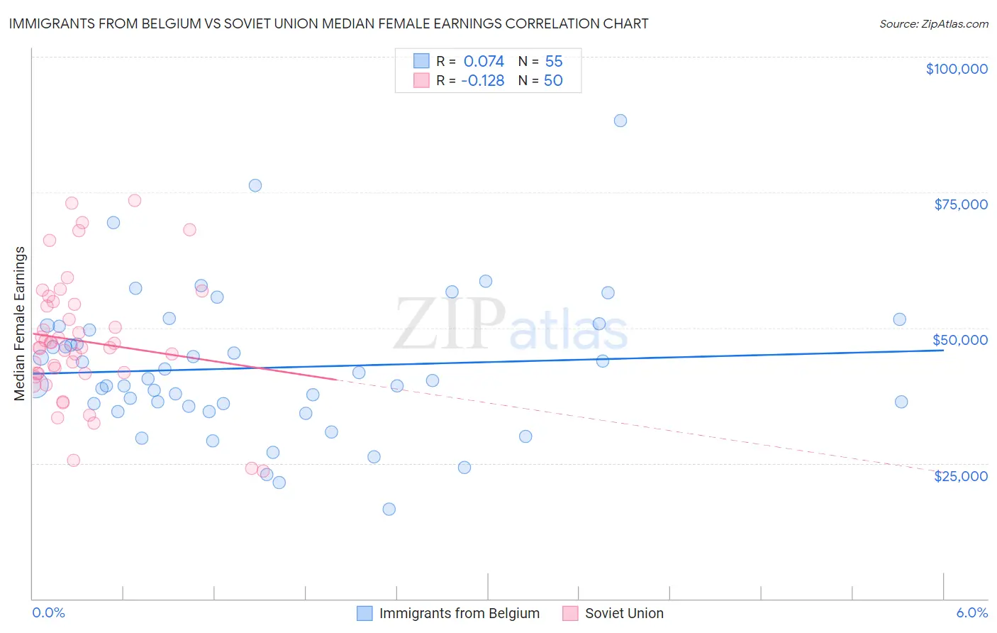 Immigrants from Belgium vs Soviet Union Median Female Earnings