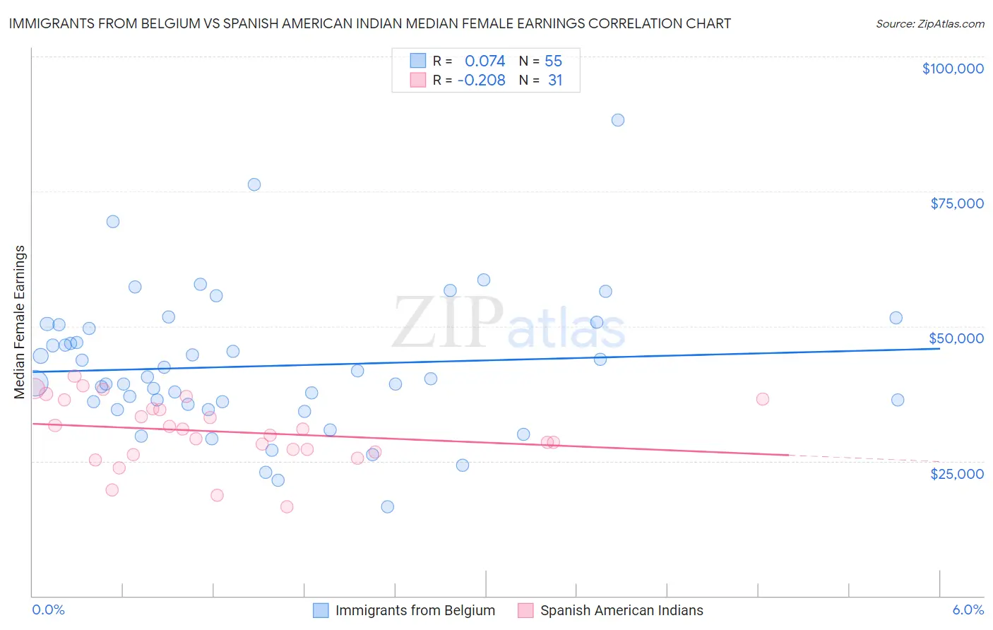 Immigrants from Belgium vs Spanish American Indian Median Female Earnings