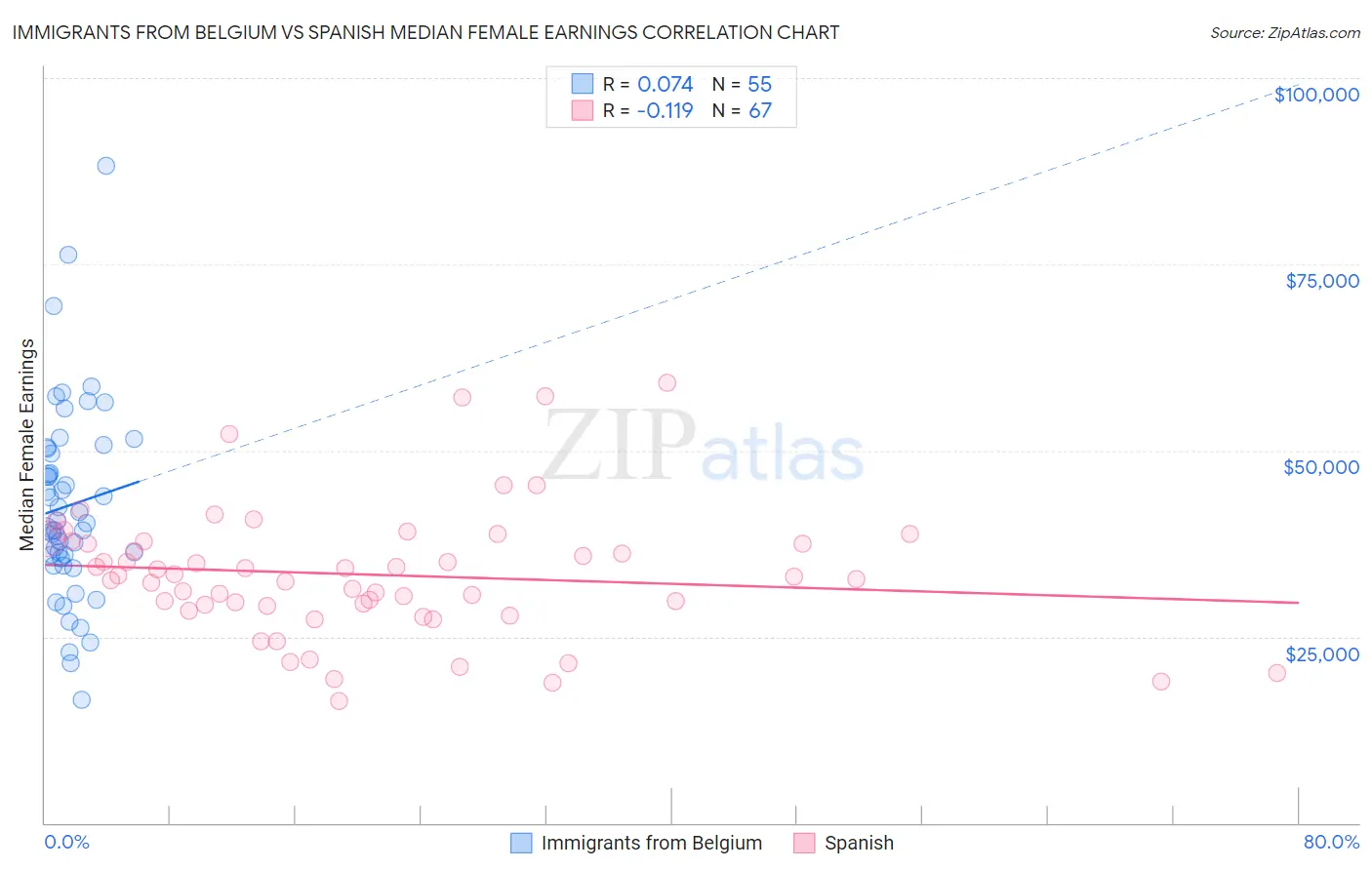 Immigrants from Belgium vs Spanish Median Female Earnings