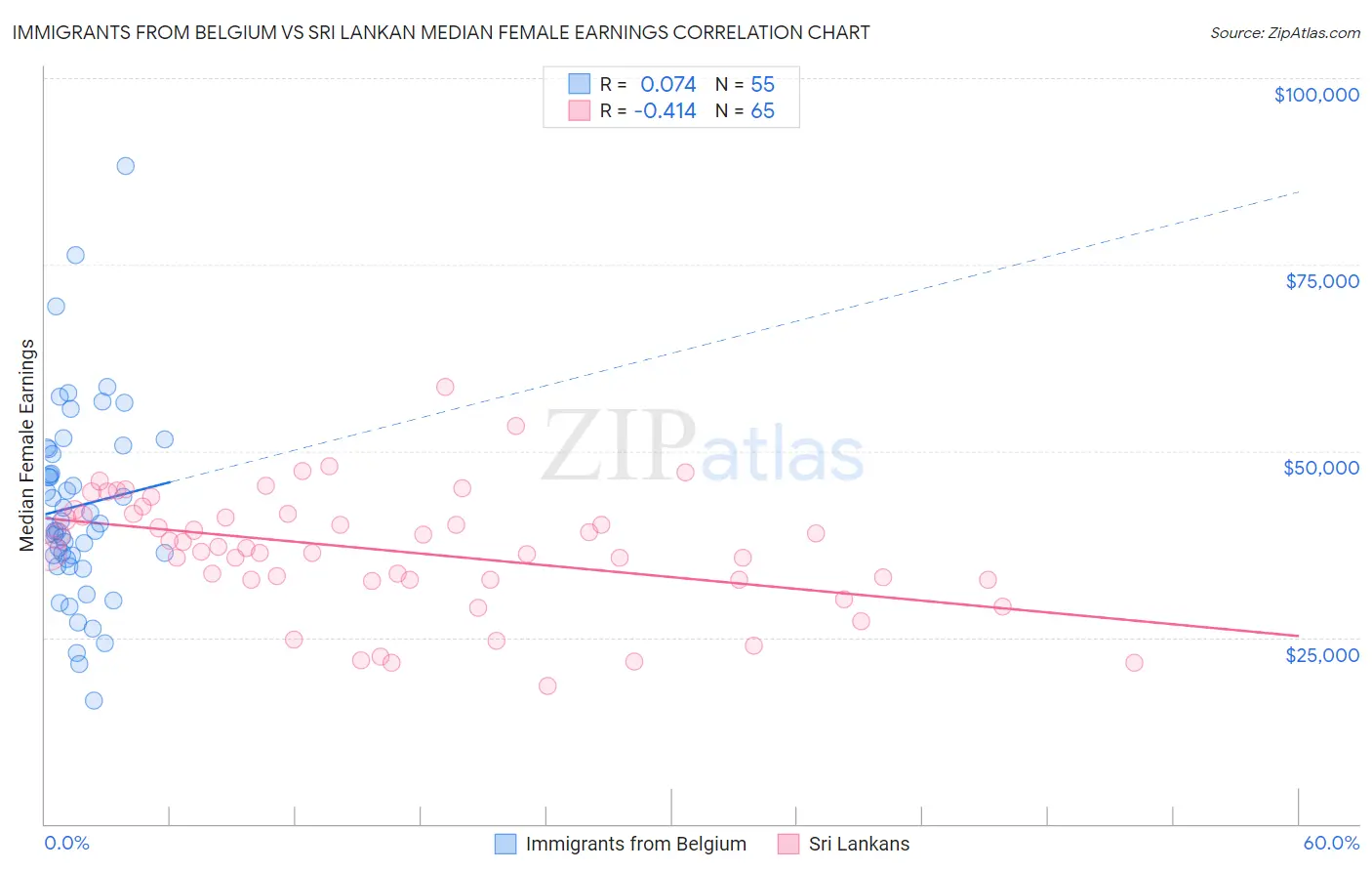 Immigrants from Belgium vs Sri Lankan Median Female Earnings