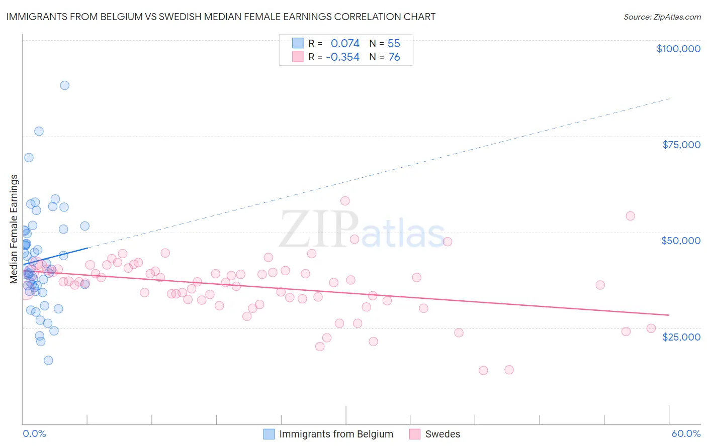 Immigrants from Belgium vs Swedish Median Female Earnings