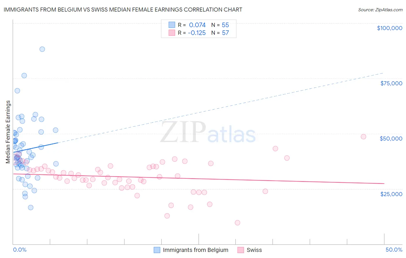 Immigrants from Belgium vs Swiss Median Female Earnings