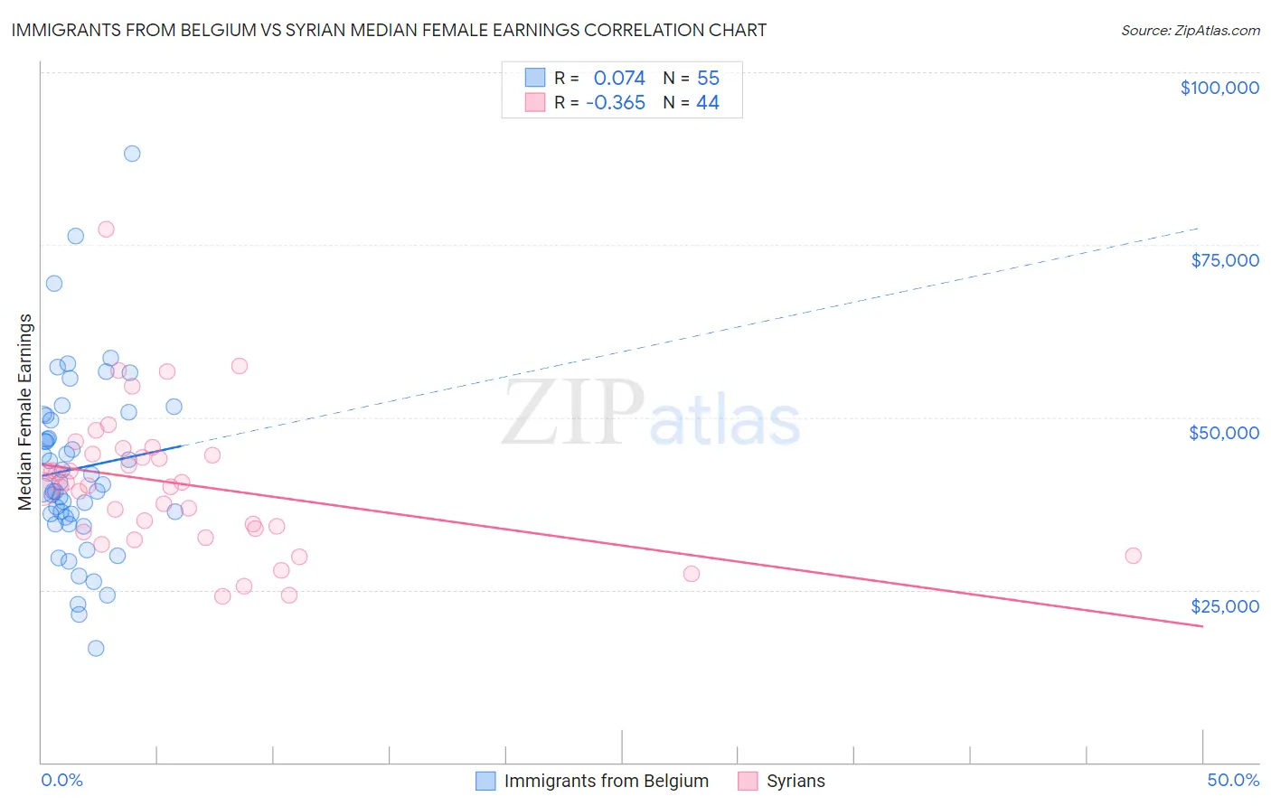 Immigrants from Belgium vs Syrian Median Female Earnings