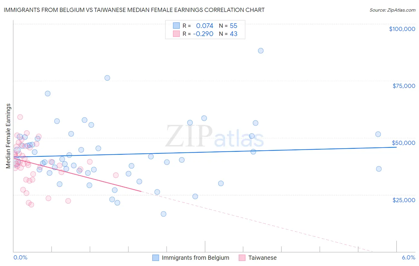 Immigrants from Belgium vs Taiwanese Median Female Earnings
