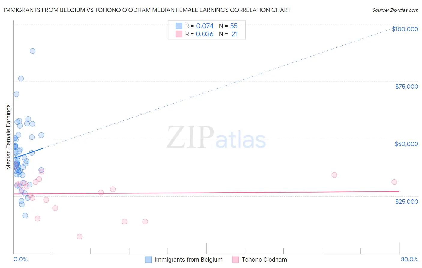 Immigrants from Belgium vs Tohono O'odham Median Female Earnings