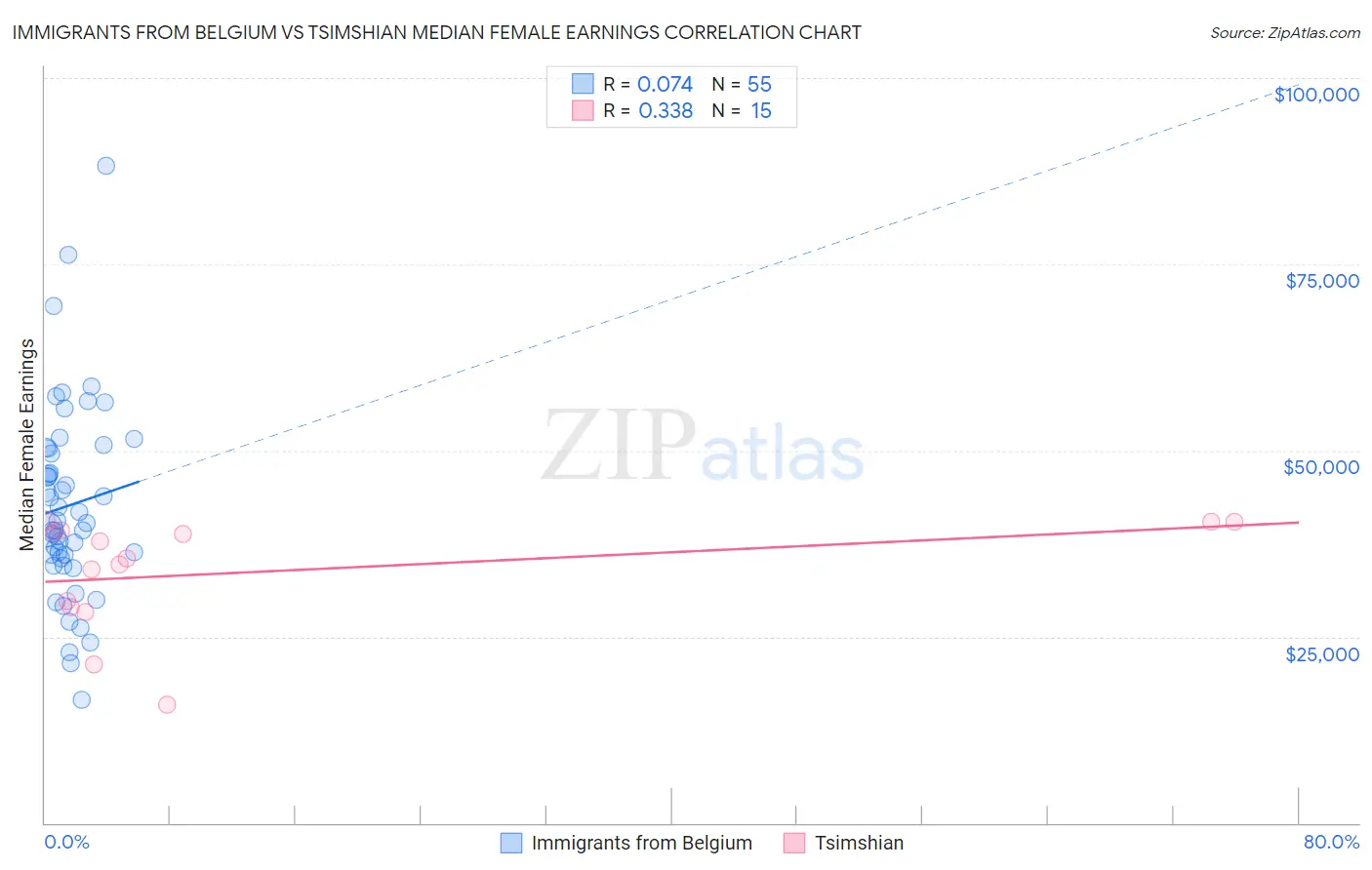 Immigrants from Belgium vs Tsimshian Median Female Earnings