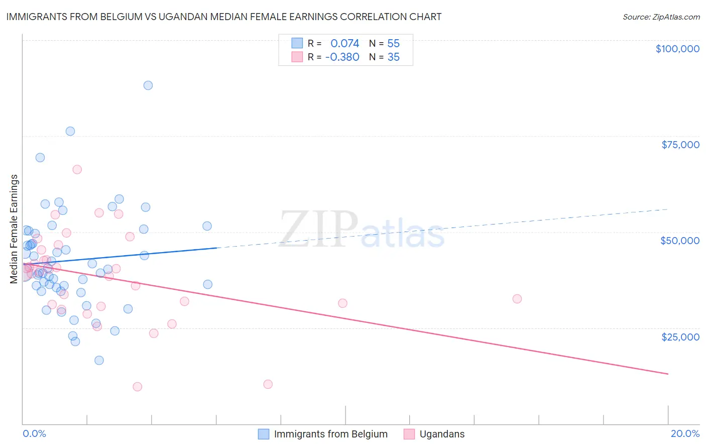 Immigrants from Belgium vs Ugandan Median Female Earnings